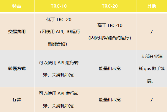 TRC-10与TRC-20，你不可不知的token机制
